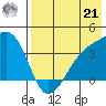 Lash Bay tide chart for Sunday, July 21, 2024
