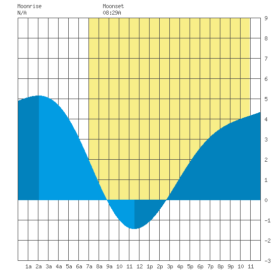 Lash Bay tide chart for Monday, July 22, 2024