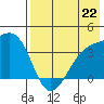 Lash Bay tide chart for Monday, July 22, 2024
