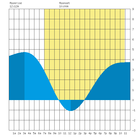 Lash Bay tide chart for Tuesday, July 23, 2024