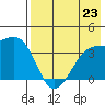Lash Bay tide chart for Tuesday, July 23, 2024