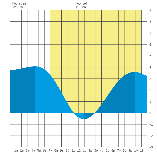 Lash Bay tide chart for Wednesday, July 24, 2024