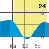 Lash Bay tide chart for Wednesday, July 24, 2024