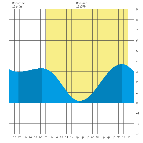 Lash Bay tide chart for Thursday, July 25, 2024