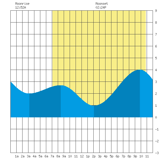 Lash Bay tide chart for Friday, July 26, 2024