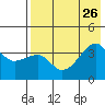 Lash Bay tide chart for Friday, July 26, 2024