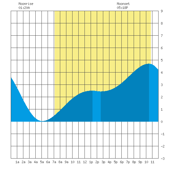 Lash Bay tide chart for Sunday, July 28, 2024