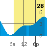 Lash Bay tide chart for Sunday, July 28, 2024