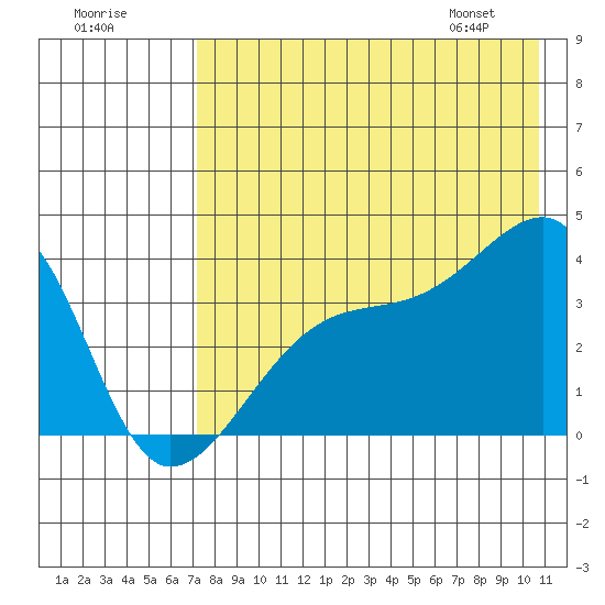 Lash Bay tide chart for Monday, July 29, 2024