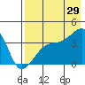 Lash Bay tide chart for Monday, July 29, 2024