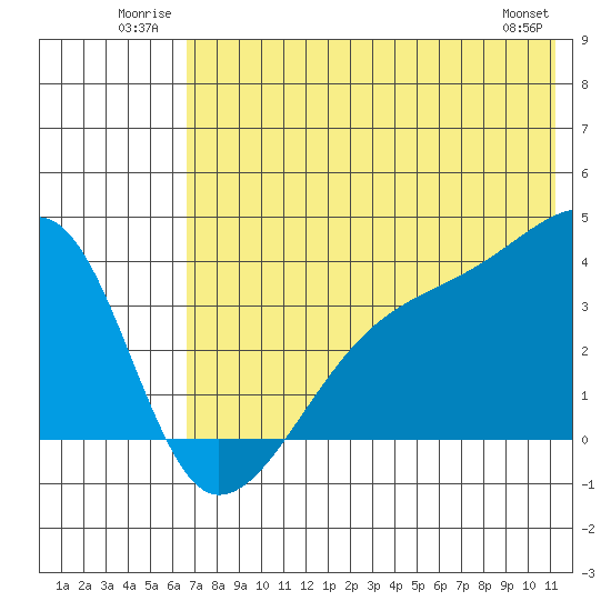 Lash Bay tide chart for Tuesday, July 2, 2024