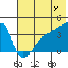 Lash Bay tide chart for Tuesday, July 2, 2024