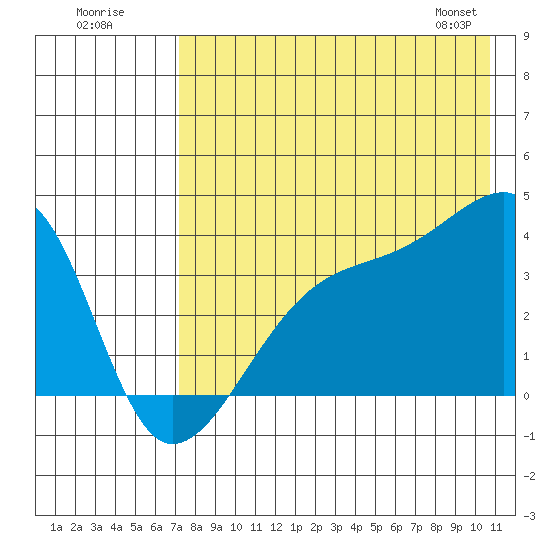 Lash Bay tide chart for Tuesday, July 30, 2024