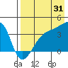 Lash Bay tide chart for Wednesday, July 31, 2024