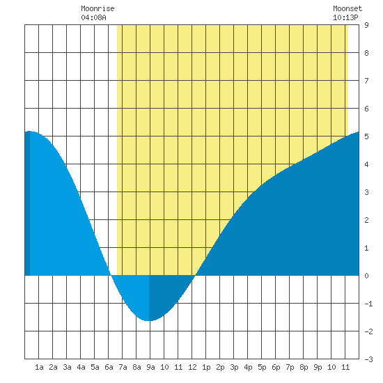 Lash Bay tide chart for Wednesday, July 3, 2024