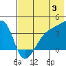 Lash Bay tide chart for Wednesday, July 3, 2024