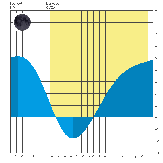 Lash Bay tide chart for Friday, July 5, 2024