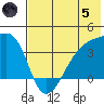 Lash Bay tide chart for Friday, July 5, 2024