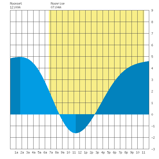 Lash Bay tide chart for Saturday, July 6, 2024