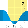 Lash Bay tide chart for Sunday, July 7, 2024