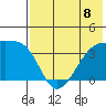Lash Bay tide chart for Monday, July 8, 2024