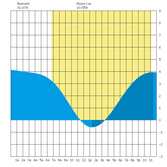 Lash Bay tide chart for Tuesday, July 9, 2024