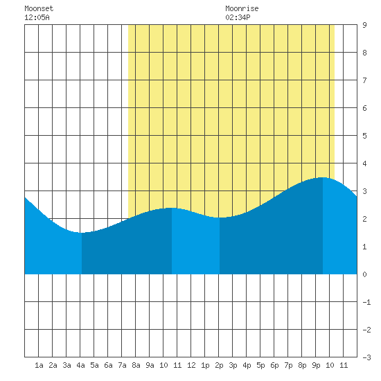 Lash Bay tide chart for Saturday, August 10, 2024