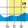 Lash Bay tide chart for Saturday, August 10, 2024