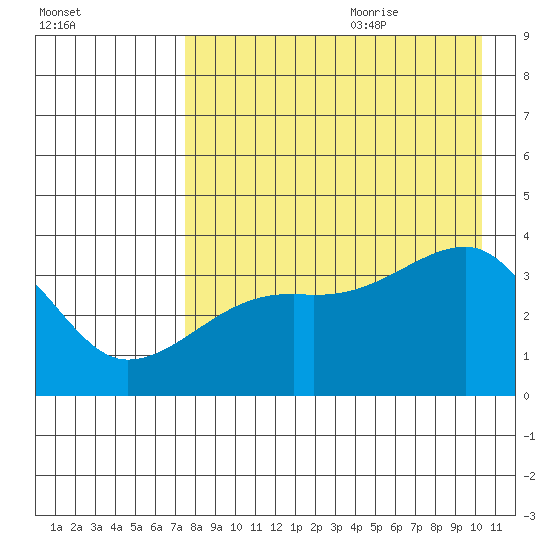 Lash Bay tide chart for Sunday, August 11, 2024