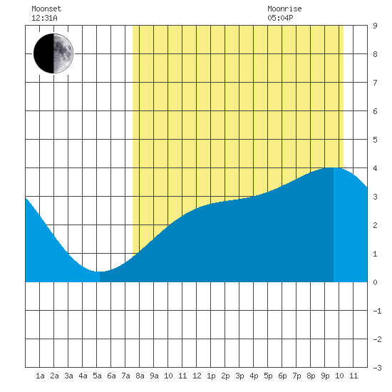 Lash Bay tide chart for Monday, August 12, 2024