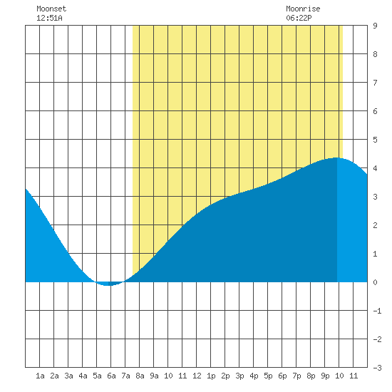 Lash Bay tide chart for Tuesday, August 13, 2024