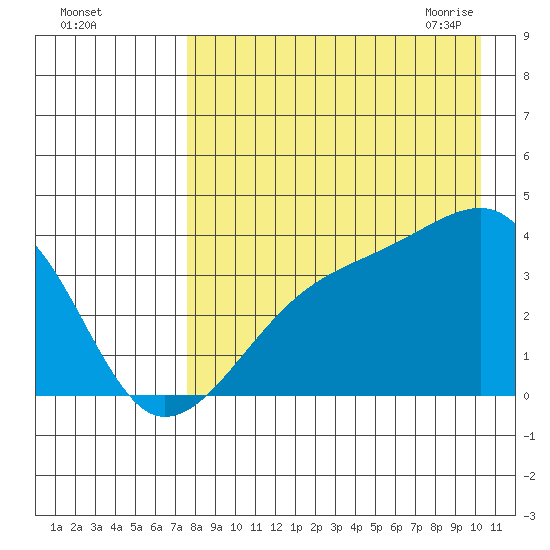 Lash Bay tide chart for Wednesday, August 14, 2024