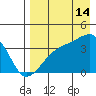 Lash Bay tide chart for Wednesday, August 14, 2024