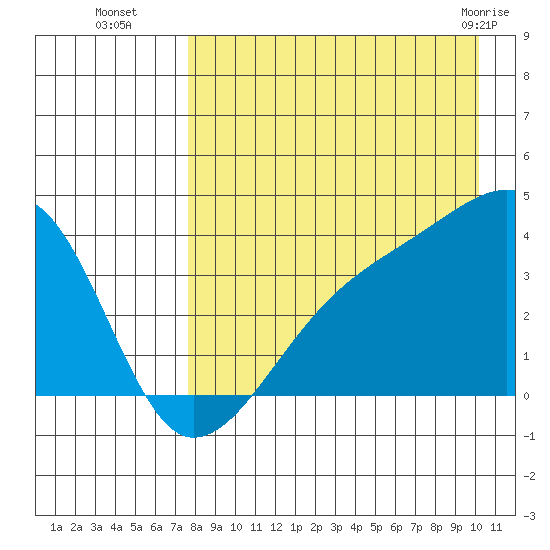 Lash Bay tide chart for Friday, August 16, 2024