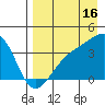 Lash Bay tide chart for Friday, August 16, 2024
