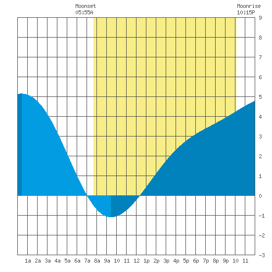 Lash Bay tide chart for Sunday, August 18, 2024