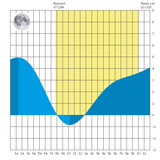 Lash Bay tide chart for Monday, August 19, 2024