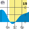 Lash Bay tide chart for Monday, August 19, 2024