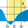 Lash Bay tide chart for Thursday, August 1, 2024