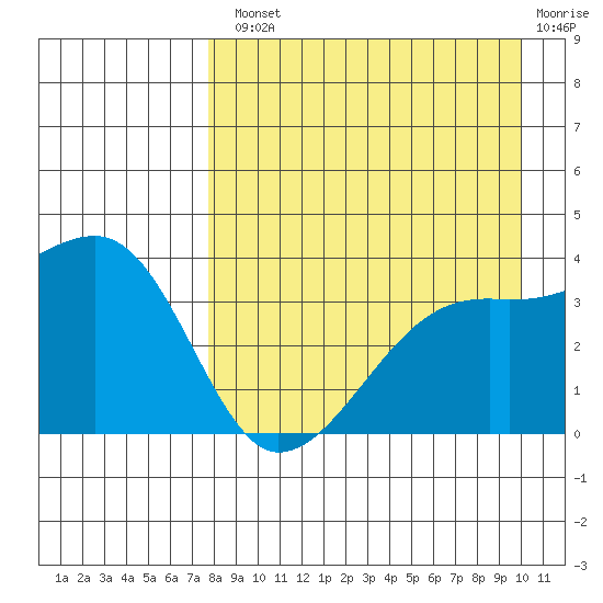 Lash Bay tide chart for Tuesday, August 20, 2024