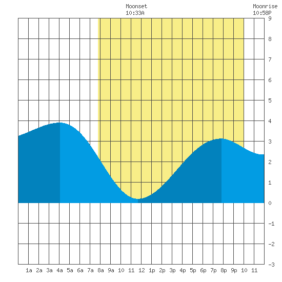 Lash Bay tide chart for Wednesday, August 21, 2024