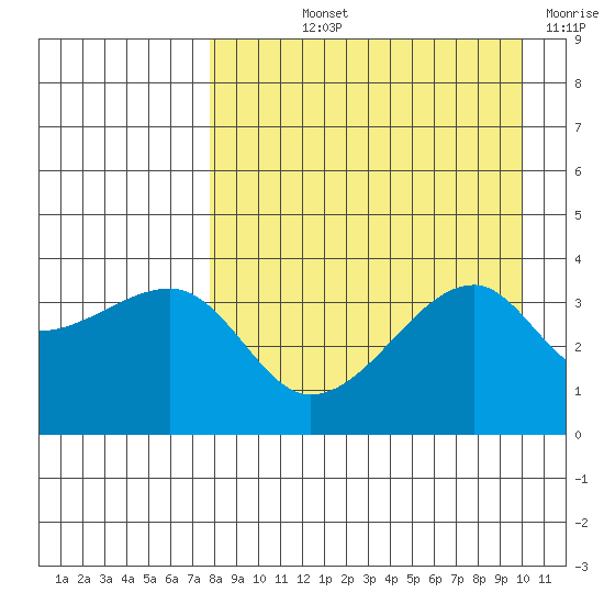 Lash Bay tide chart for Thursday, August 22, 2024