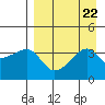 Lash Bay tide chart for Thursday, August 22, 2024