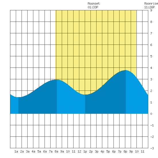 Lash Bay tide chart for Friday, August 23, 2024