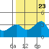 Lash Bay tide chart for Friday, August 23, 2024