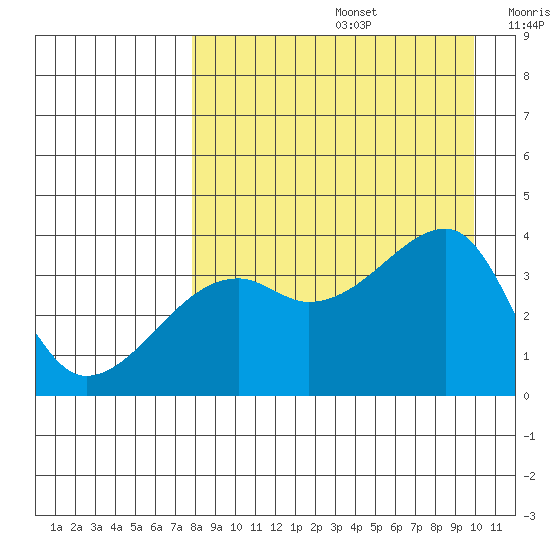 Lash Bay tide chart for Saturday, August 24, 2024