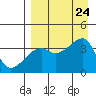 Lash Bay tide chart for Saturday, August 24, 2024