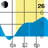 Lash Bay tide chart for Monday, August 26, 2024