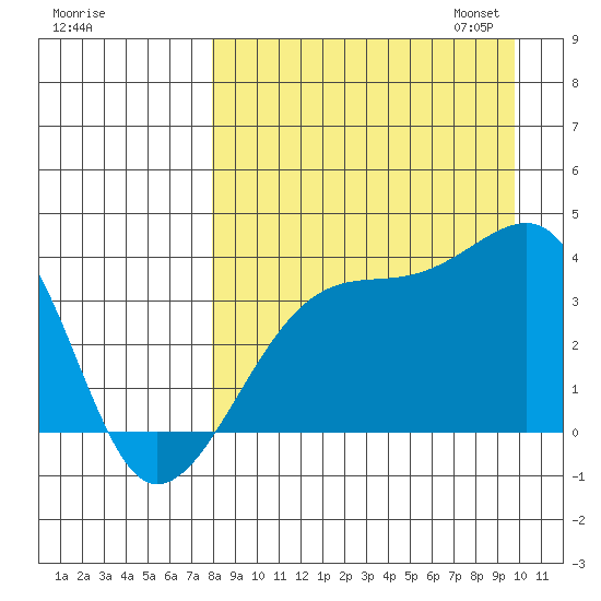 Lash Bay tide chart for Tuesday, August 27, 2024
