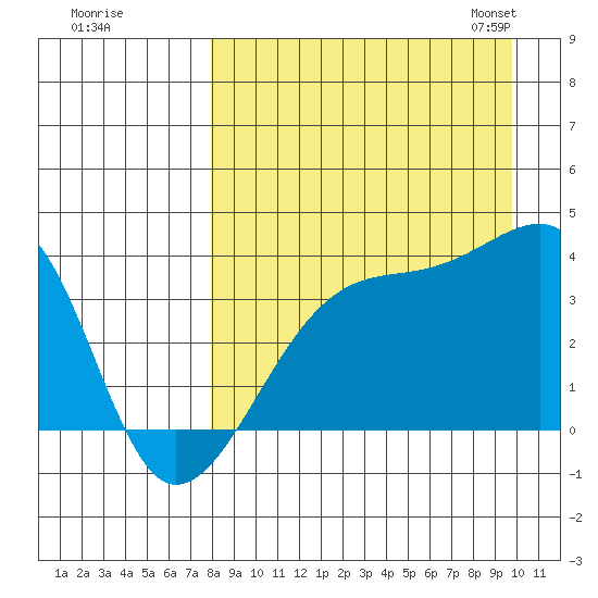 Lash Bay tide chart for Wednesday, August 28, 2024